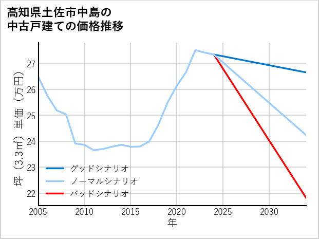 高知県土佐市中島の中古戸建て価格推移