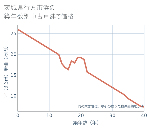 茨城県行方市浜の築年数別の中古戸建て坪単価
