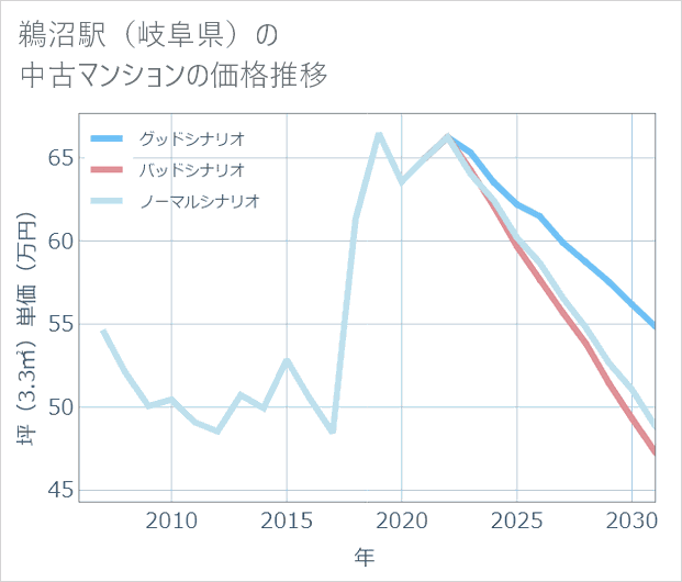 鵜沼駅(岐阜県)の中古マンション価格推移