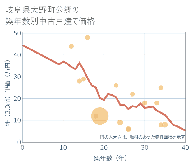 岐阜県大野町公郷の築年数別の中古戸建て坪単価