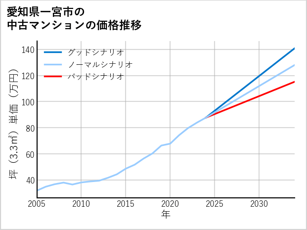 愛知県一宮市の中古マンション価格推移