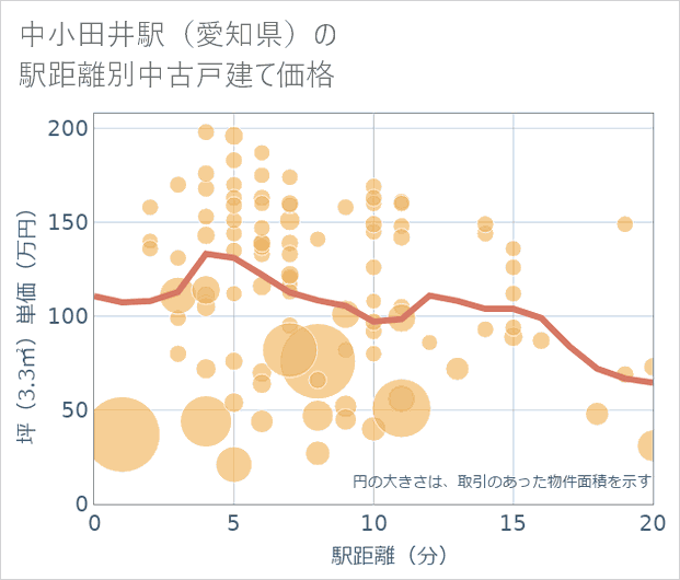 中小田井駅(愛知県)の徒歩距離別の中古戸建て坪単価