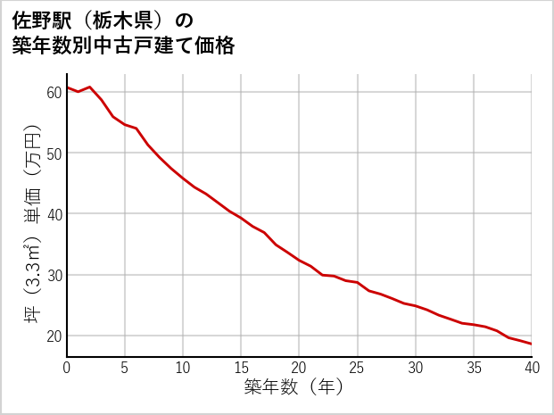 佐野駅（栃木県）の築年数別の中古戸建て坪単価