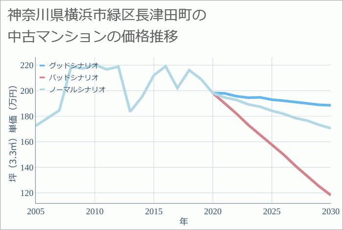 神奈川県横浜市緑区長津田町の中古マンション価格推移