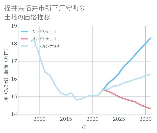 福井県福井市新下江守町の土地価格推移