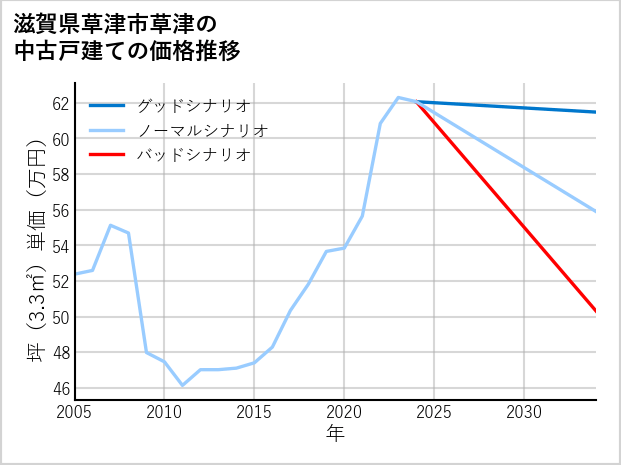 滋賀県草津市草津の中古戸建て価格推移