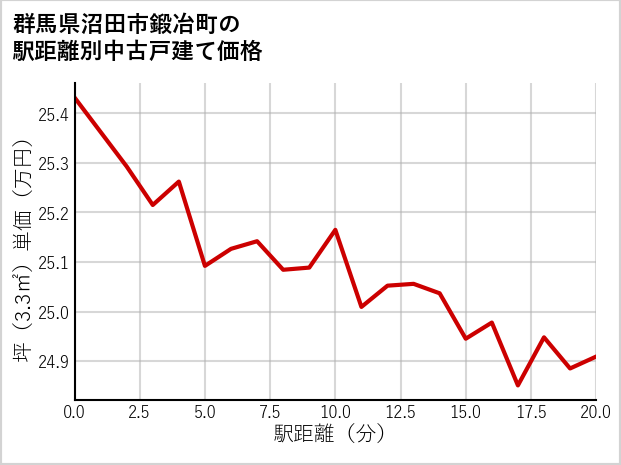 群馬県沼田市鍛冶町の徒歩距離別の中古戸建て坪単価