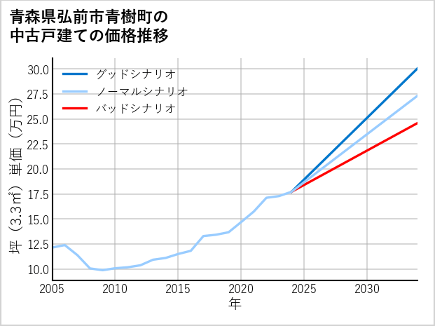 青森県弘前市青樹町の中古戸建て価格推移