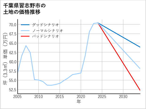 千葉県習志野市新栄の土地価格推移
