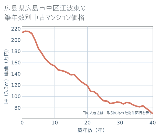 広島県広島市中区江波東の築年数別の中古マンション坪単価