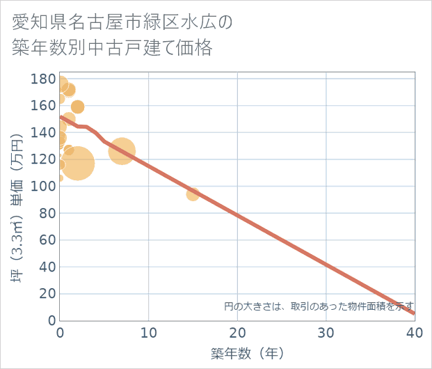 愛知県名古屋市緑区水広の築年数別の中古戸建て坪単価