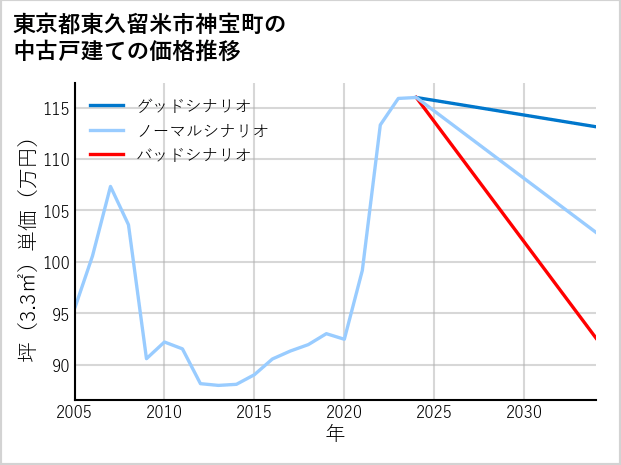 東京都東久留米市神宝町の中古戸建て価格推移