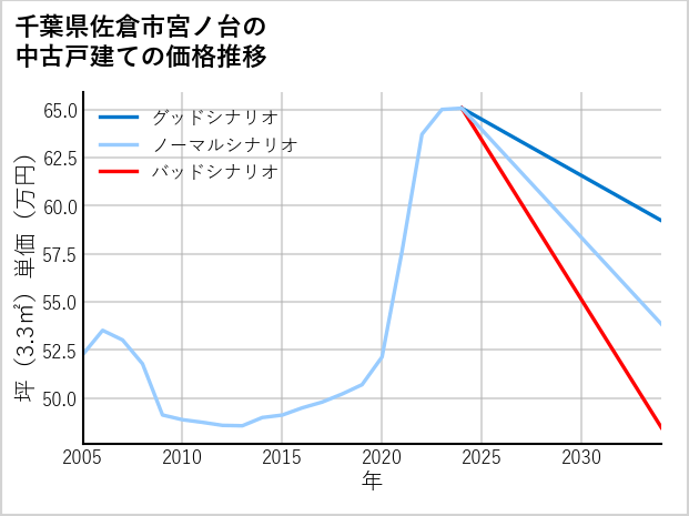 千葉県佐倉市宮ノ台の中古戸建て価格推移