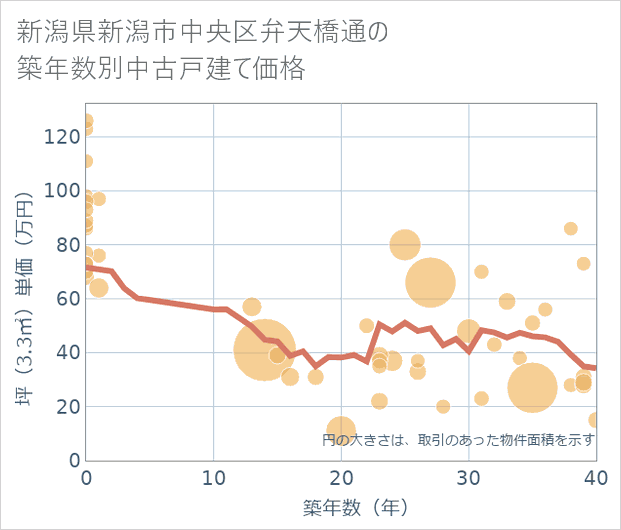 新潟県新潟市中央区弁天橋通の築年数別の中古戸建て坪単価