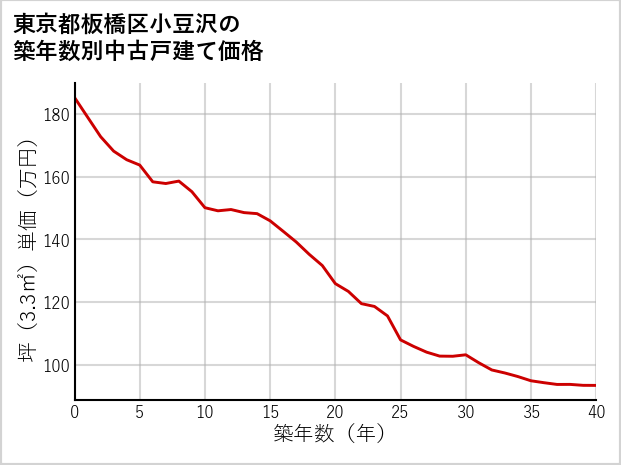 東京都板橋区小豆沢の築年数別の中古戸建て坪単価