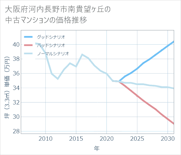 大阪府河内長野市南貴望ケ丘の中古マンション価格推移