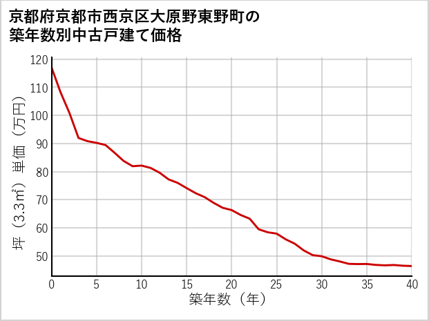 京都府京都市西京区大原野東野町の築年数別の中古戸建て坪単価