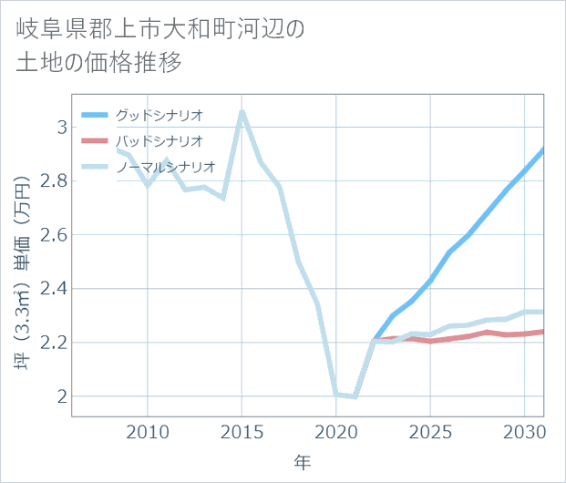 岐阜県郡上市大和町河辺の土地価格推移