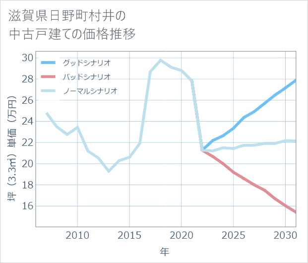 滋賀県日野町村井の中古戸建て価格推移