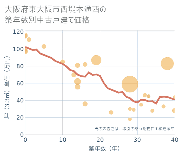大阪府東大阪市西堤本通西の築年数別の中古戸建て坪単価