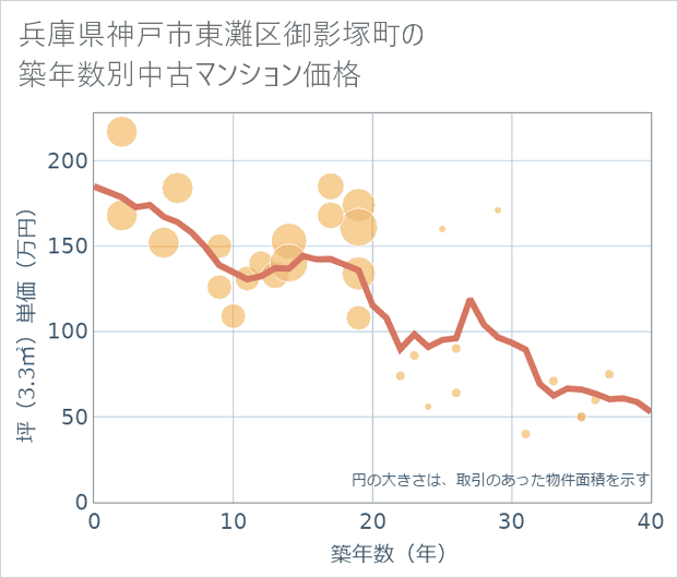 兵庫県神戸市東灘区御影塚町の築年数別の中古マンション坪単価