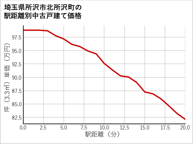 埼玉県所沢市北所沢町の徒歩距離別の中古戸建て坪単価