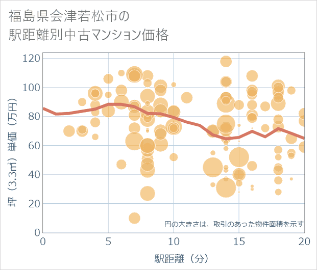 福島県会津若松市の徒歩距離別の中古マンション坪単価