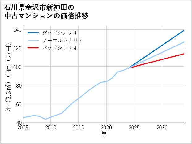 石川県金沢市新神田の中古マンション価格推移