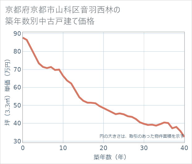 京都府京都市山科区音羽西林の築年数別の中古戸建て坪単価