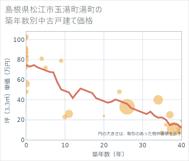 島根県松江市玉湯町湯町の築年数別の中古戸建て坪単価