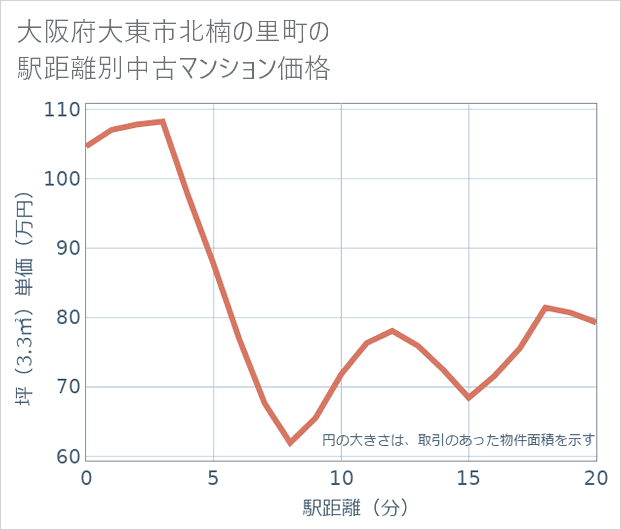 大阪府大東市北楠の里町の徒歩距離別の中古マンション坪単価