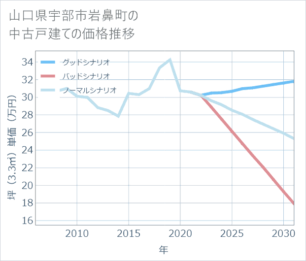 山口県宇部市岩鼻町の中古戸建て価格推移