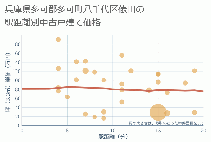 兵庫県多可郡多可町八千代区俵田の徒歩距離別の中古戸建て坪単価