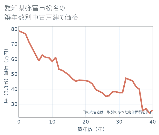 愛知県弥富市松名の築年数別の中古戸建て坪単価
