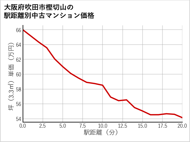 大阪府吹田市樫切山の徒歩距離別の中古マンション坪単価