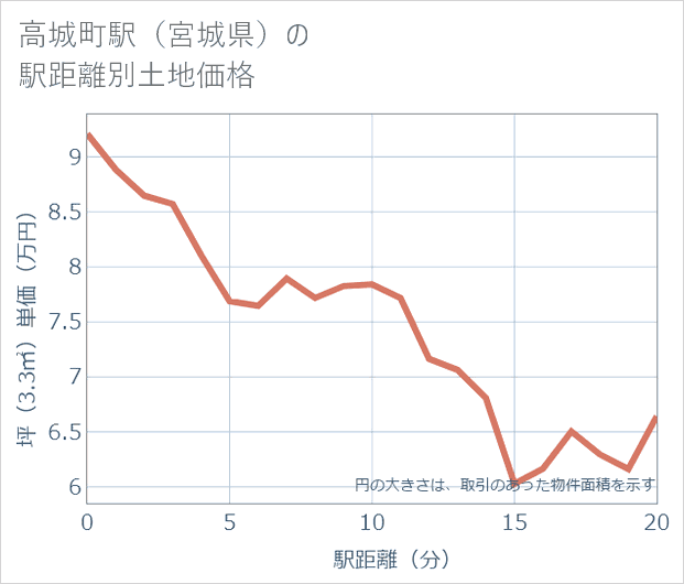 高城町駅(宮城県)の徒歩距離別の土地坪単価