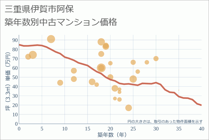 三重県伊賀市阿保の築年数別の中古マンション坪単価