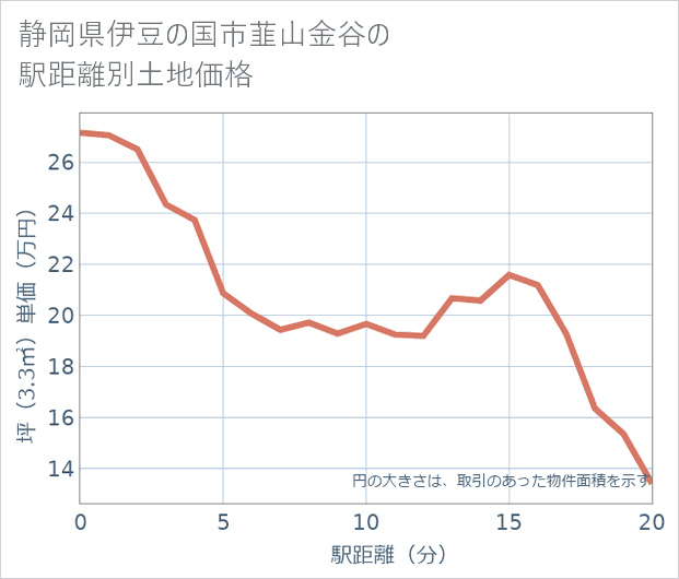 静岡県伊豆の国市韮山金谷の徒歩距離別の土地坪単価