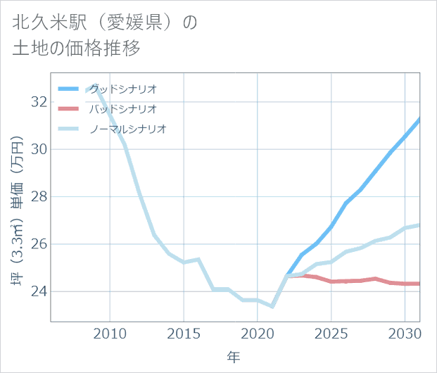 北久米駅(愛媛県)の土地価格推移