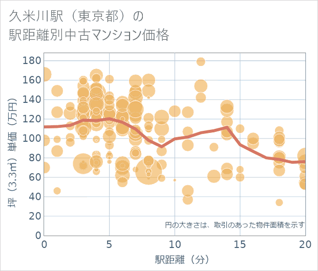 久米川駅(東京都)の徒歩距離別の中古マンション坪単価