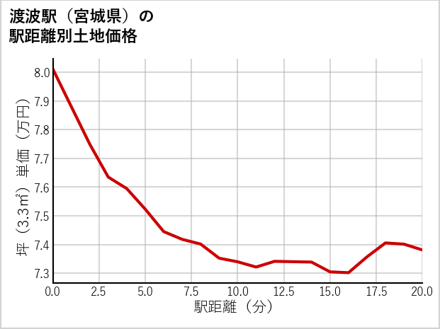 渡波駅（宮城県）の徒歩距離別の土地坪単価