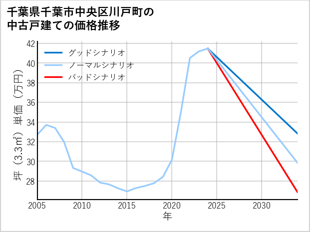 千葉県千葉市中央区川戸町の中古戸建て価格推移