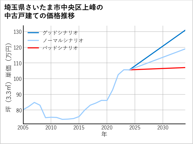 埼玉県さいたま市中央区上峰の中古戸建て価格推移