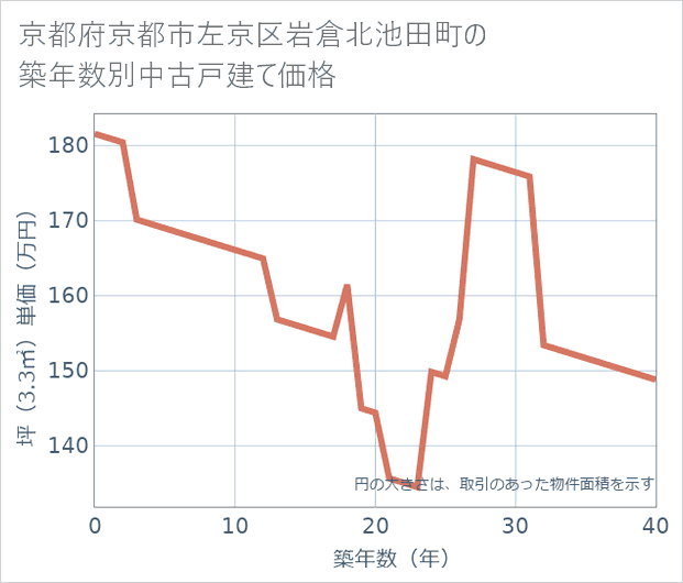 京都府京都市左京区岩倉北池田町の築年数別の中古戸建て坪単価