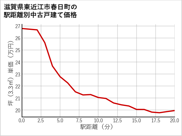 滋賀県東近江市春日町の徒歩距離別の中古戸建て坪単価
