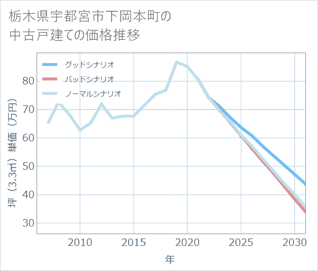 栃木県宇都宮市下岡本町の中古戸建て価格推移