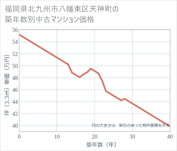 福岡県北九州市八幡東区天神町の築年数別の中古マンション坪単価