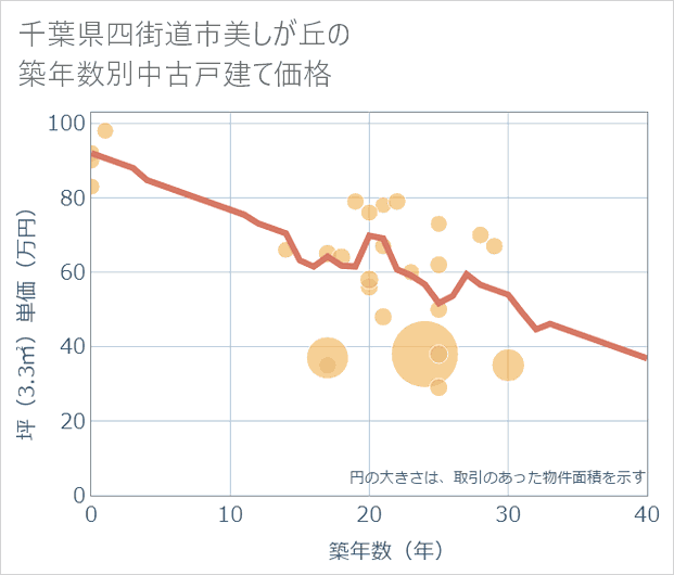 千葉県四街道市美しが丘の築年数別の中古戸建て坪単価