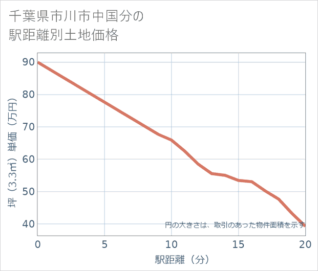 千葉県市川市中国分の徒歩距離別の土地坪単価