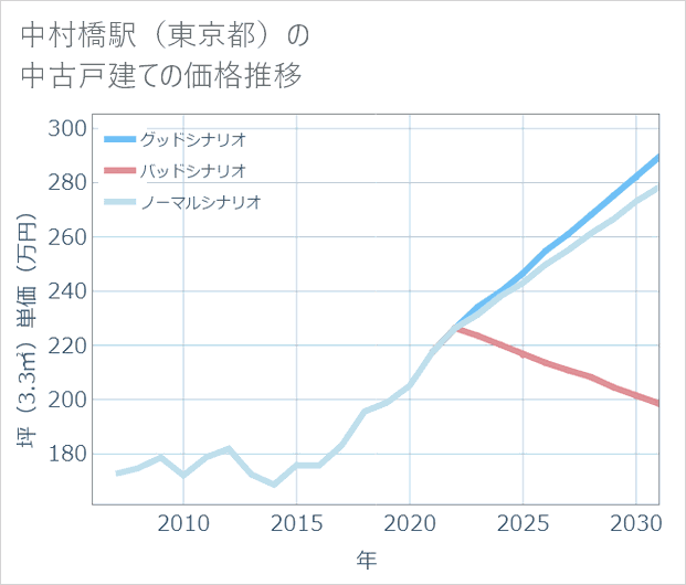 中村橋駅(東京都)の中古戸建て価格推移